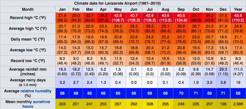 lanzarote average temperatures » Guide To Lanzarote